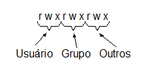 Permissões
